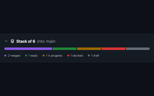 GitHub Easy Stack :: Groups stacked pull requests in GitHub pull request lists, with fold and progress per stack.
