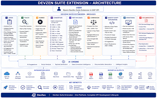 DevZen CPI Helper :: Integrated productivity toolkit for SAP Cloud Integration development, testing, troubleshooting, monitoring, and documentation.