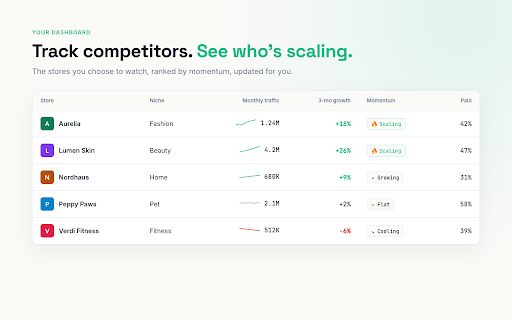 DropshipHunter - Shopify Spy & Sales Tracker :: Spy on any Shopify store's traffic, revenue, bestsellers and ads. Track competitors and see who's scaling. Free to start.