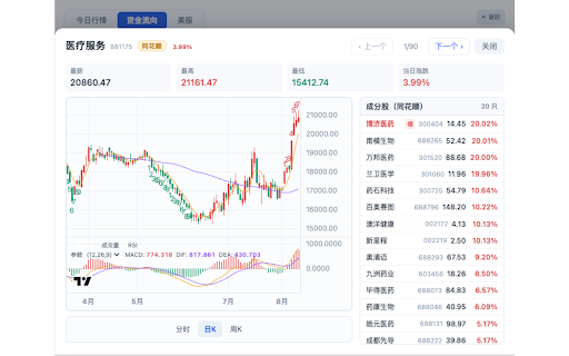 股票基金盯盘助手-持仓雷达 :: 股票、ETF、基金自选与持仓管理 Chrome 扩展,覆盖 A 股、港股、美股:实时行情、分时与多周期 K 线、技术指标、短线热点、自然语言选股、笔记复盘和可选云同步。