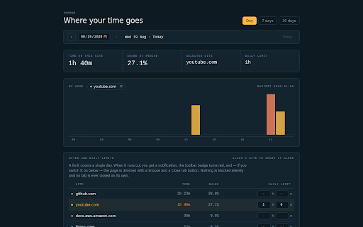 Chrono — website time tracker :: Tracks how long you spend on each site, with hour-by-hour history and daily limits. Data never leaves your browser.
