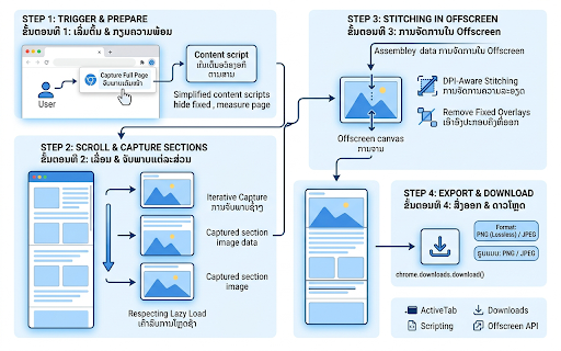 Capture Full Page :: Captures and downloads a screenshot of an entire webpage.