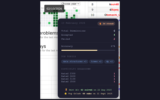 CF StatLens :: Hover over your Codeforces activity heatmap to see daily submissions, accepted count, accuracy percentage, and deep analytics.