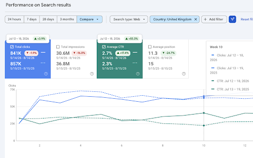 GSC Compare % Change :: Shows a % change badge on Google Search Console's Performance report metric cards when you're comparing two time periods.