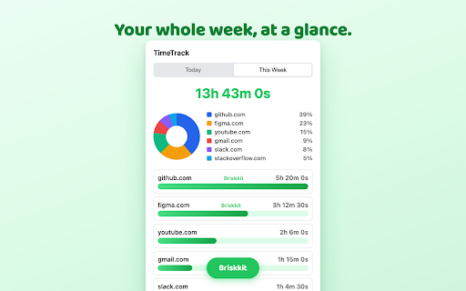 TimeTrack — Website Time Tracker & Screen Time Productivity :: See where your time goes. TimeTrack automatically logs active time by website, with charts, projects, and CSV export.