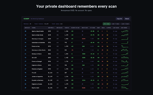 Kickoff — Resale Seat Price Tracker :: Track every resale seat and price as you browse the official FIFA World Cup 2026 ticket site. Built for fans, not flippers.