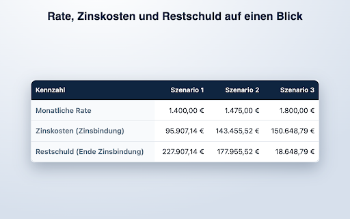 Baufinanzierung Vergleich – Rate & Restschuld :: Vergleiche bis zu 3 Baufinanzierungen nebeneinander: monatliche Rate, Zinskosten und Restschuld – plus Zusammenfassung für Kunden.