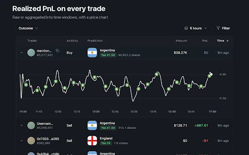 Polymarket Analytics :: Advanced Polymarket analytics by Datadash: realized PnL, copytrade signals, cohorts and advanced filters, right on the page.