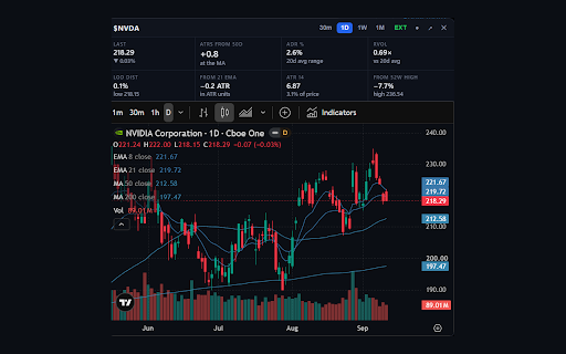 Cashtag Charts :: Hover a stock ticker on X to see a TradingView chart with your moving averages, indicators and key stats.