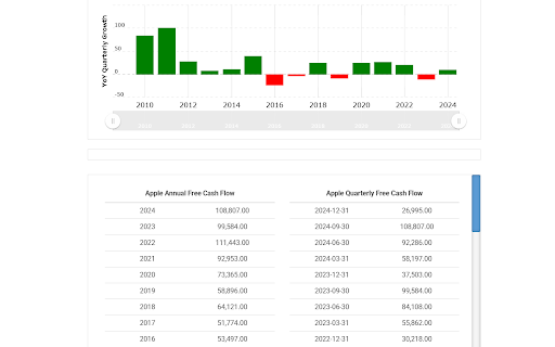 Free Cash Flow on Macrotrends :: Adds a Free Cash Flow link to Macrotrends