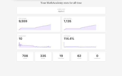 Math Academy Stats :: Analyze your Math Academy activity data with statistics, exports to JSON/CSV, and performance insights
