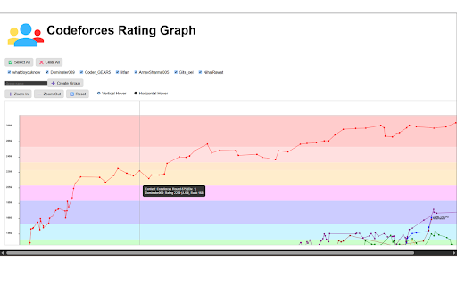 CFHomie :: Displays rating graph of Codeforces friends with contest info and fullscreen view.