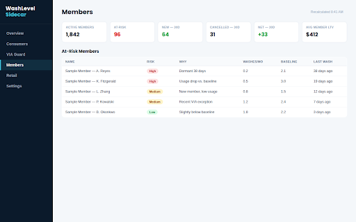 WashLevel Sidecar :: Aggregated Dencar sales, pass, and VIA analytics with projections