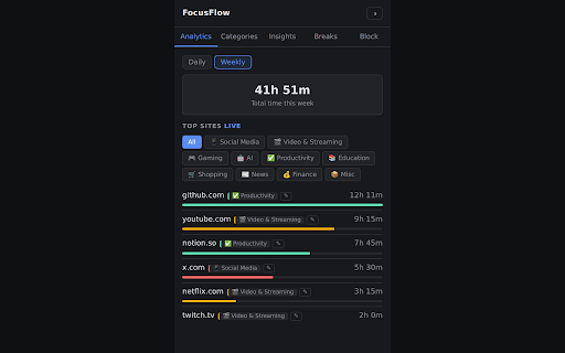 Singletask :: Tracks site usage with daily/weekly analytics, sends break reminders, and blocks distracting sites with a cooldown.