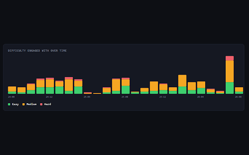 LeetAnalyze :: LeetAnalyze — fetch your full LeetCode history and get AI coaching feedback, end to end.