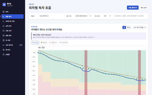 웹소설 지표 분석기 - 이탈 진단소 :: 노벨피아와 문피아의 회차·선호·반응 지표를 수집해 연독률, 급락 지점과 시간별 유입 속도를 분석합니다.