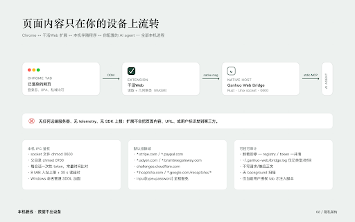 干活AI Web :: Local browser bridge for AI reading and user-requested page actions in your own Chrome or Edge.