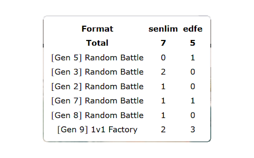 Showdown! Battle History Tracker :: An automated Pokémon Showdown battle history tracker, for displaying your results against opponents. Currently in beta!