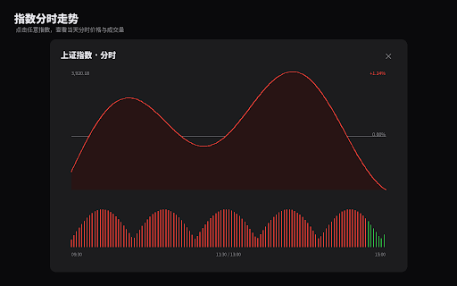 基金实时监控 :: 实时查看自选基金估值、当日盈亏、加仓减仓、定投提醒,支持多市场指数。数据仅供参考,不构成投资建议。