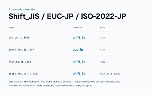 Wayback 文字化けフィックス :: Wayback Machine に残る昔の日本語ページの文字化けを自動で直します。Shift_JIS / EUC-JP / ISO-2022-JP を判定して読めるようにします。