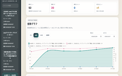 noteアナライザー :: note のアクセス統計を保存し、記事比較と時系列の推移を確認できる拡張機能。