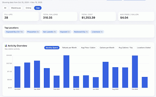 Costcoholic :: Costcoholic downloads your Costco receipts and shows a detailed spending dashboard.
