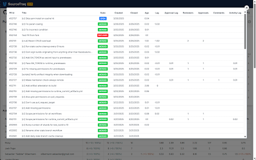 SourceTraq: Git Repo Review Metrics :: SourceTraq is your go-to tool for analyzing pull request trends, activities, and commit histories across multiple code repositories.
