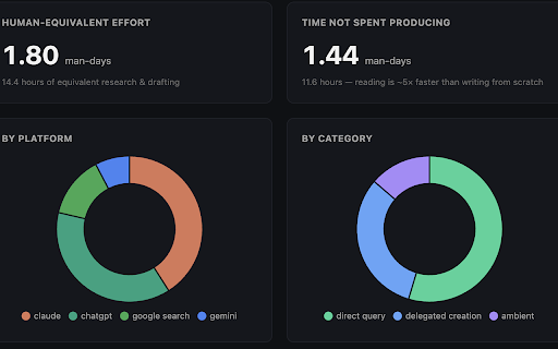 AI Consumption Meter :: See how much AI-generated content you consume each day. Measured privately in your browser; nothing is ever sent anywhere.