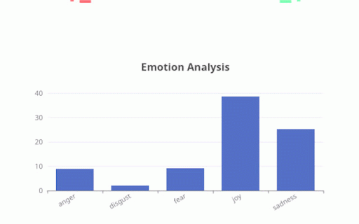 Sentiment and Emotion Information :: Select text, and get information about the sentiment of the text and the emotions it indicates.