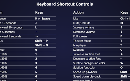YouTube Shortcuts and Skip Ads :: Helps users to skip ads immediately when advertise begins and to handle YouTube controls through keyboard shortcuts