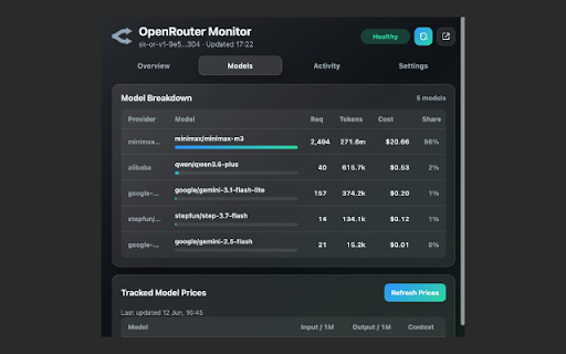 OpenRouter Monitor :: Monitor OpenRouter API spend, balance, model activity, and budget alerts from Chrome.