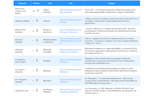 Google Rank Checker :: Check and track Google SERP rankings for any website directly from Chrome, with options to export and copy results.