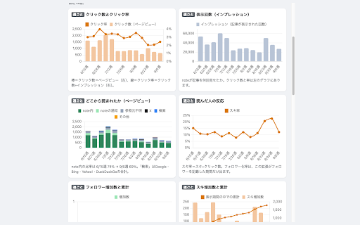 note Analytics :: 自分のnoteの成績を日/週/月で確認(非公式)。クリック数・クリック率・流入元・スキ・コメント・フォロワー増減を1画面で見られます
