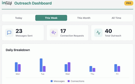 InFilly — LinkedIn Message Templates & Autofill :: Auto-fill personalized LinkedIn messages with smart templates. Save time on outreach with one-click personalization.