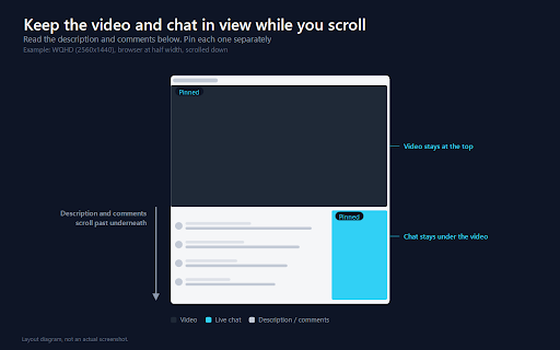 YouTube Layout Fixer :: Take back the video size theater mode gives away to live chat. Move chat below the player, pin both, and set panel widths.