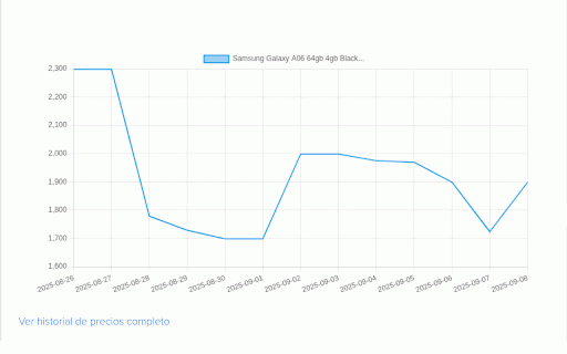 Melibel Mercado Libre Price Tracker :: Añade gráficos con el historial de precios Mercado Libre México y crea alertas de precio.