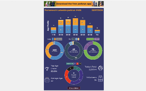 parkrun Event Summary :: Generate a shareable infographic from parkrun results, and a printable one-page volunteer roster for Run Directors.