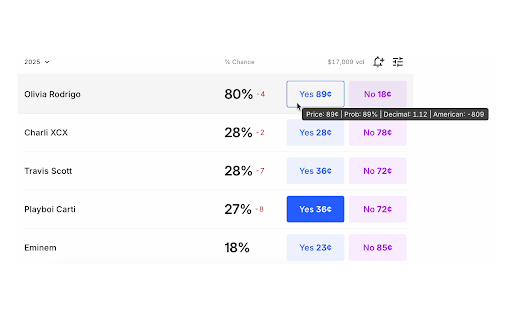 Kalshi Odds Converter :: Shows the source value, Decimal, and American odds on kalshi.com when hovering over cent-based prices or percentages.