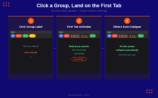 Tab Groups Focus :: Auto-collapse inactive tab groups, focus one group at a time, and keep new tabs ungrouped.