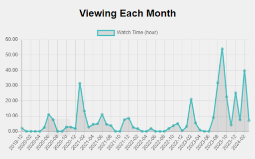 Netflix Viewing Statistics :: This Chrome extension is designed to track personal Netflix habits with easy visuals and stats.
