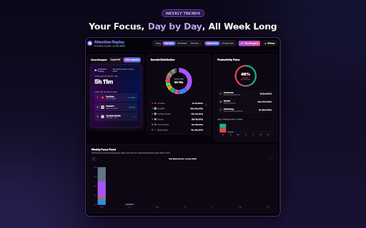 Attention Replay :: Track focus scores, view visual heatmaps, and turn your weekly browsing into wrapped-style stories - 100% private.