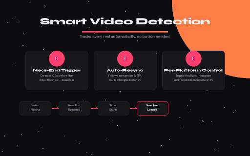 ReelScroller – Auto Scroll Reels & Shorts :: Automatically scrolls to the next Reel or Short on Facebook, Instagram, and YouTube when the current video ends.