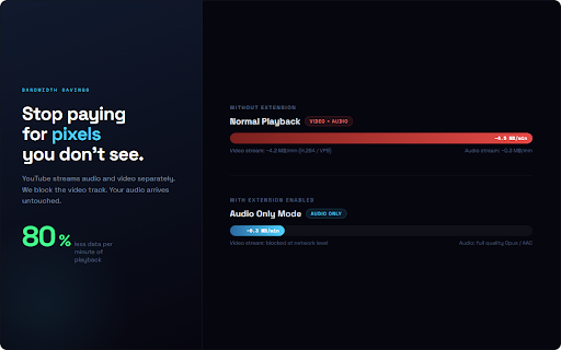 YouTube Audio Only :: Play YouTube videos in audio-only mode to save bandwidth. Blocks video stream, keeps audio.