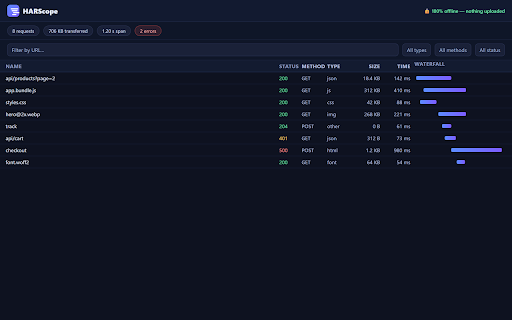 HARScope — Offline HAR Viewer :: Open & inspect HAR files locally — waterfall, requests, headers, bodies, timings. 100% offline; nothing is uploaded.