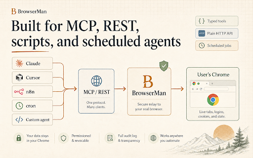 BrowserMan :: Your real Chrome, open for any AI agent. Reuse your logins instead of automating a blank remote browser.