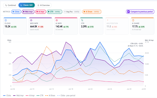 GSC Insights Pro by Vijay Chauhan :: See clicks, CTR, position & AI Overview impressions on GSC's AI report. Track AI Share, compare periods, export CSV/PNG.