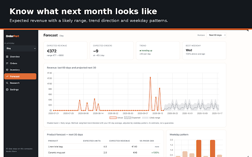 OrderPort — Sales, Inventory & Forecasting for Etsy™, Shopify & more :: Orders, sales analytics, inventory & stock-out forecasts, product watchlist. Etsy, Shopify, WooCommerce, Amazon. Local & private.