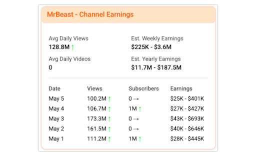 YouTube Channel Earnings :: Displays the Channel Earnings Statistics for YouTube Channel when a user visits the channel.