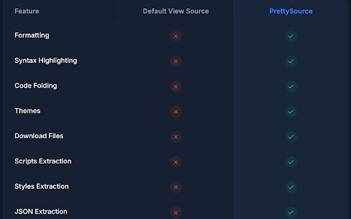 Pretty Source :: Pretty Source helps developers view and format website source code directly in Chrome.
The extension can beautify HTML, CSS,…