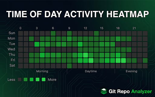 Git Repo Analyzer :: View the tech stack, work patterns, project structure and health of any GitHub repository
